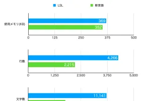 LSLから自作言語への移行が完了