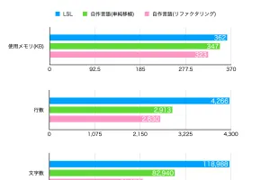 リファクタリング完了でメモリ40KB削減